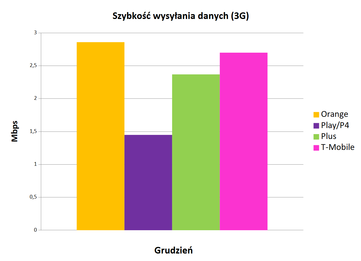 Internet mobilny w Polsce   szybkoÅÄ wysyÅania danych 3G   grudzieÅ 2019
